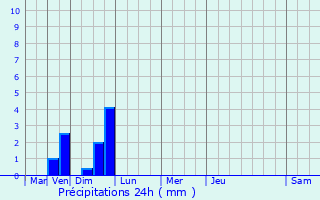 Graphique des précipitations prvues pour Vaux