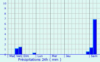 Graphique des précipitations prvues pour Smeries