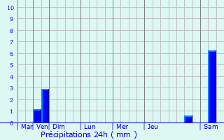 Graphique des précipitations prvues pour Wilwerdange