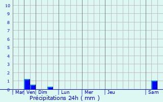 Graphique des précipitations prvues pour Hallennes-lez-Haubourdin