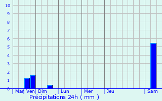 Graphique des précipitations prvues pour Friauville