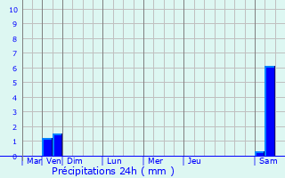 Graphique des précipitations prvues pour Arrancy-sur-Crusne