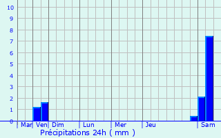 Graphique des précipitations prvues pour Watigny