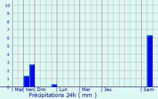 Graphique des précipitations prvues pour Berdorf