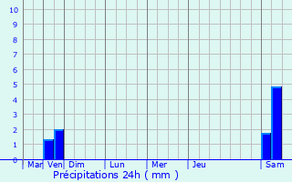 Graphique des précipitations prvues pour pinonville