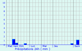 Graphique des précipitations prvues pour Wavrin