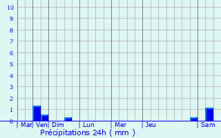 Graphique des précipitations prvues pour Santes