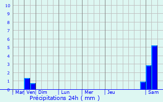 Graphique des précipitations prvues pour Mauregny-en-Haye