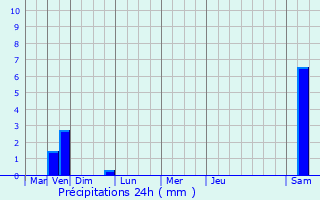 Graphique des précipitations prvues pour Scheidgen