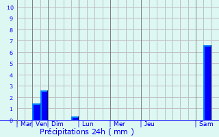 Graphique des précipitations prvues pour Consdorf