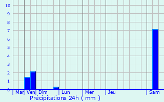 Graphique des précipitations prvues pour Oberglabach