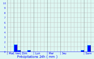 Graphique des précipitations prvues pour Bauvin
