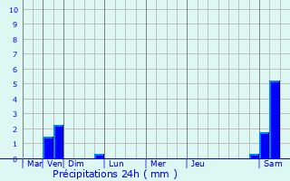 Graphique des précipitations prvues pour Aincreville