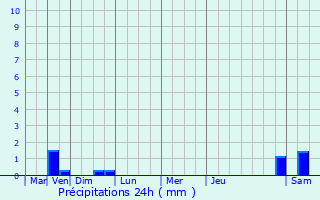 Graphique des précipitations prvues pour Flers-en-Escrebieux