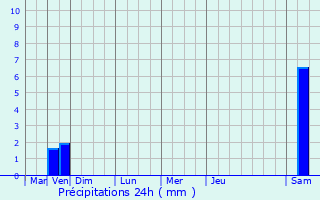 Graphique des précipitations prvues pour Bofferdange