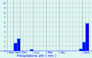 Graphique des précipitations prvues pour Autrville-Saint-Lambert