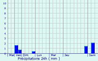 Graphique des précipitations prvues pour Bouchain