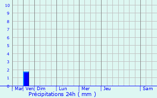 Graphique des précipitations prvues pour Bouliac