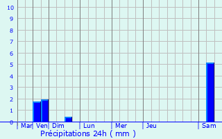 Graphique des précipitations prvues pour Moyeuvre-Grande