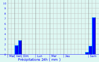 Graphique des précipitations prvues pour Fumay