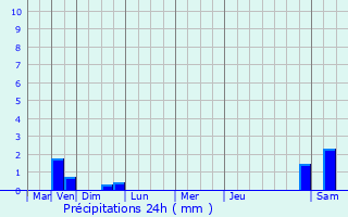 Graphique des précipitations prvues pour Hornaing