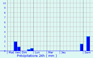 Graphique des précipitations prvues pour Beuvrages