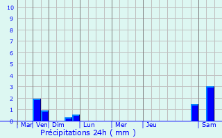 Graphique des précipitations prvues pour Anzin