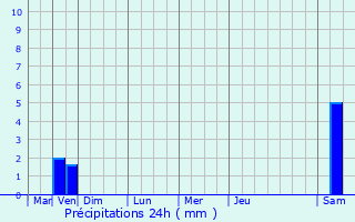 Graphique des précipitations prvues pour Fentange