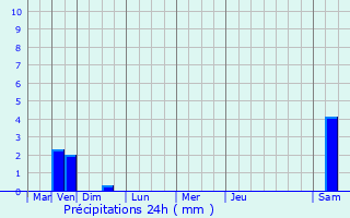 Graphique des précipitations prvues pour Altwies