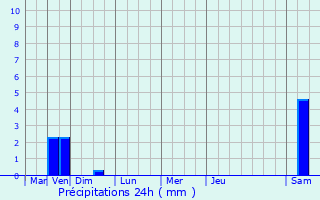 Graphique des précipitations prvues pour Wolfsmuhle-ls-Ellange