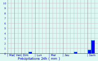 Graphique des précipitations prvues pour Dagneux