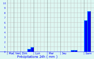 Graphique des précipitations prvues pour Seyssins