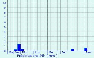 Graphique des précipitations prvues pour Fondettes