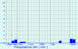 Graphique des précipitations prvues pour Villi-Morgon