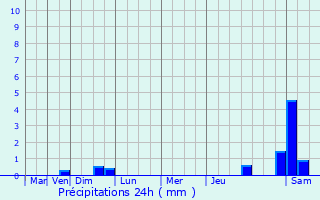 Graphique des précipitations prvues pour Saint-Chly-d