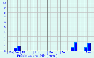 Graphique des précipitations prvues pour Montigny-sur-Aube