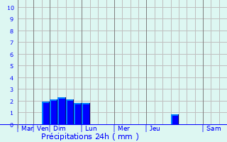 Graphique des précipitations prvues pour Saint-Rmy-ls-Chevreuse