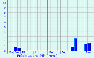 Graphique des précipitations prvues pour Tonnerre