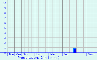 Graphique des précipitations prvues pour Carentan