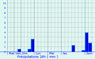 Graphique des précipitations prvues pour Vals-les-Bains