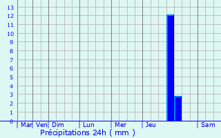 Graphique des précipitations prvues pour Le Folgot