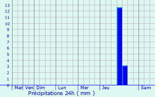 Graphique des précipitations prvues pour Lesneven