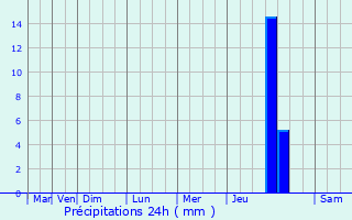 Graphique des précipitations prvues pour Saint-Martin-des-Champs