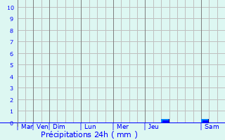 Graphique des précipitations prvues pour Breuillet