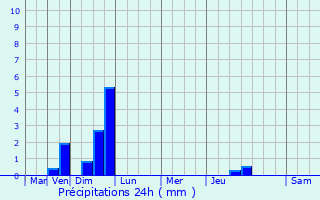 Graphique des précipitations prvues pour Orval