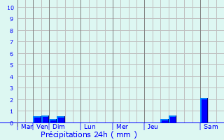 Graphique des précipitations prvues pour Meaux-la-Montagne