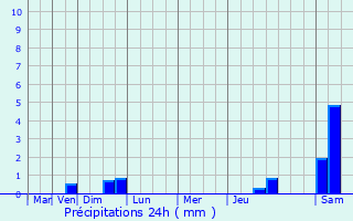 Graphique des précipitations prvues pour Beausemblant