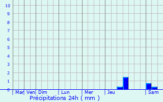 Graphique des précipitations prvues pour Saint-Malo