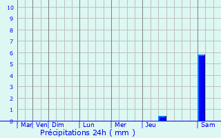 Graphique des précipitations prvues pour Saint-Germain-du-Corbis