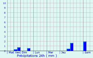 Graphique des précipitations prvues pour Francheville